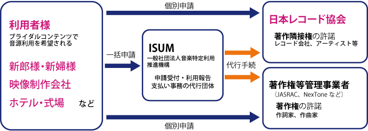 結婚披露宴等での音源使用 ウェディングプランナーミュウの日記