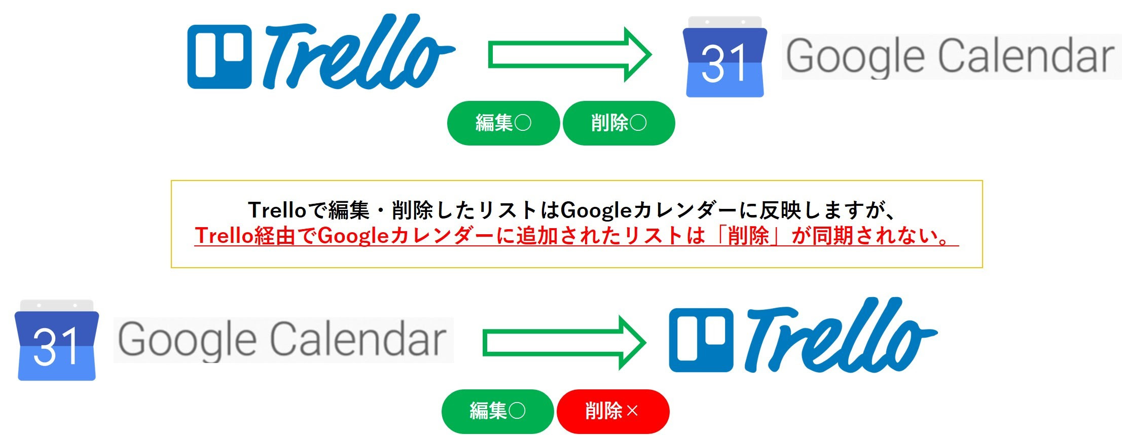図解 Trelloとgoogleカレンダーを自動同期させるcronofyの使い方 Robota ロボタ