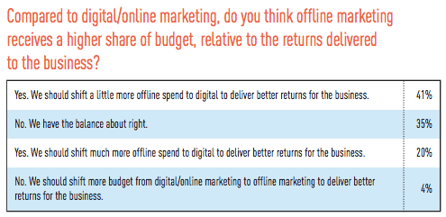 Increase in digital marketing budget