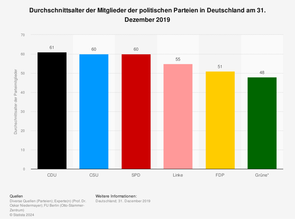 Durchschnittsalter der Parteimitglieder 2010