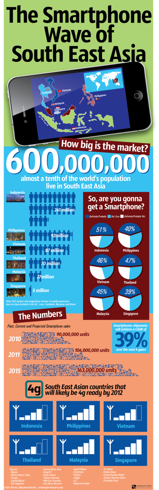 smartphone upload 520x1602 Smartphones Have Huge Potential in Southeast Asia [Infographic]