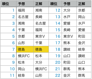 開幕前に予想したj2の順位は果たしてどれくらい合っていたのか Foot Work