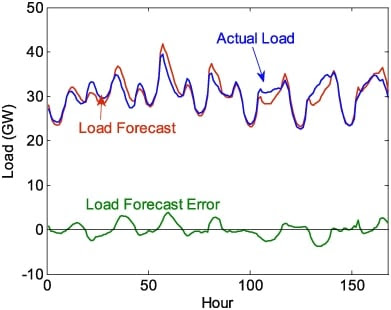 Electric load forecasting: advantages and challenges