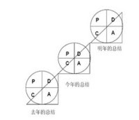 PDCA循环