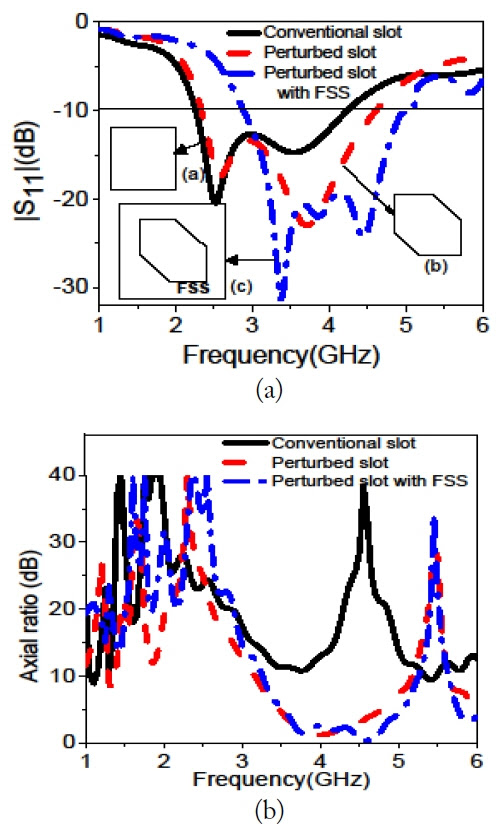 A Wideband Circularly Polarized Slot Antenna Backed By A Frequency Selective Surface