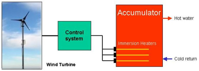 wind turbines diagram. Wind Turbine Integration