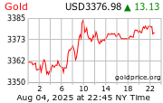 Price of Gold