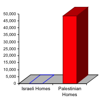 Chart showing that more than 28,000 Palestinian homes have been demolished, compared to no Israeli homes.