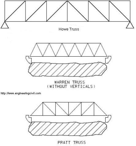 Howe Truss, Warren Truss and Pratt Truss