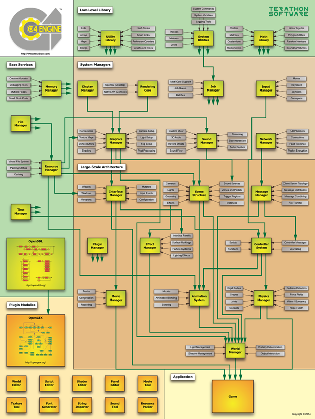 c4 engine