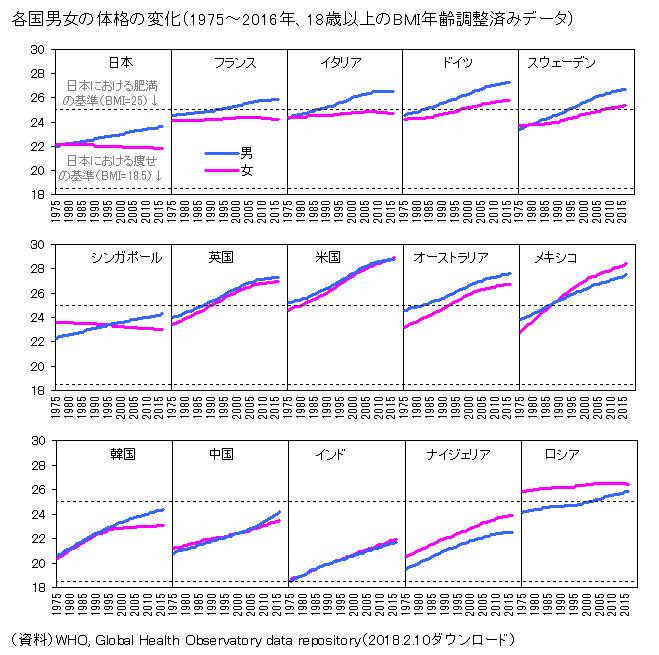 図録 世界各国の男女の体格の変化