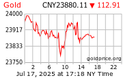 Gold Price per ounce in China Yuan Renminbi