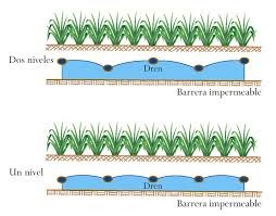 Drenaje agricola, tipos de drenajes