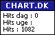 Chart.dk