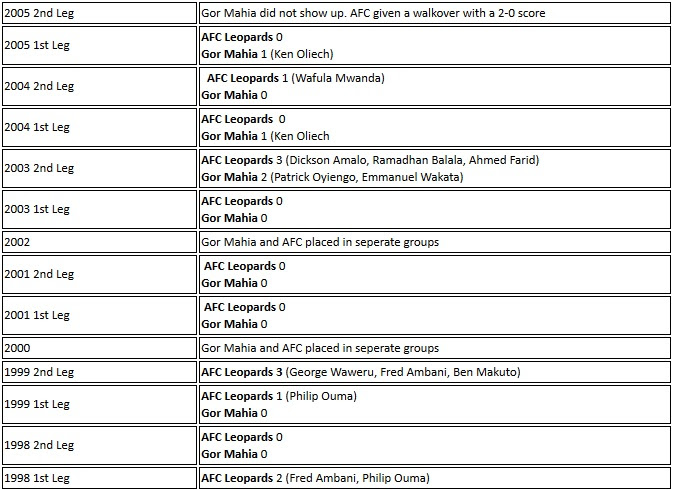Gor Mahia vs AFC Leopards 1998 to 2005