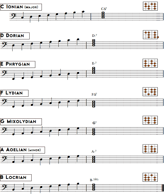 A Practical Guide To Modes And Scales No Treble