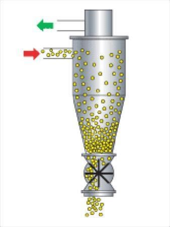 Xpelair c4ts extractor fan with . What is cyclone separator? How it works? What kind of