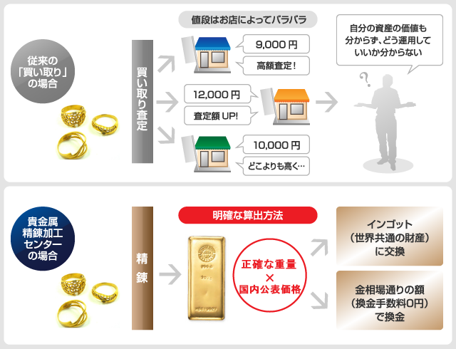 精錬 運用資産 貴金属精錬加工センター 精錬システムと金額算出方法
