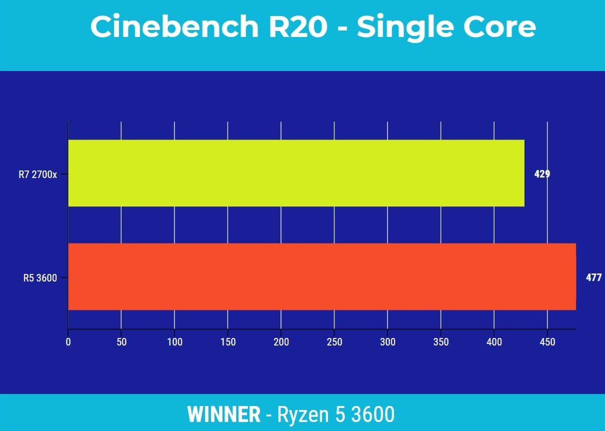 Amd Ryzen 7 2700x Vs Ryzen 5 3600 Which Should You Buy The World S Best And Worst