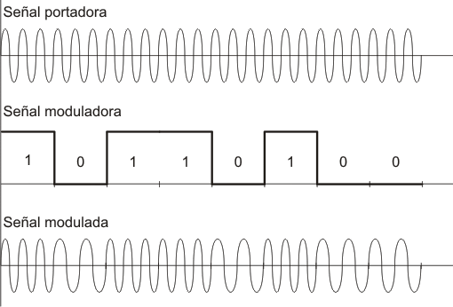 modulación FSK
