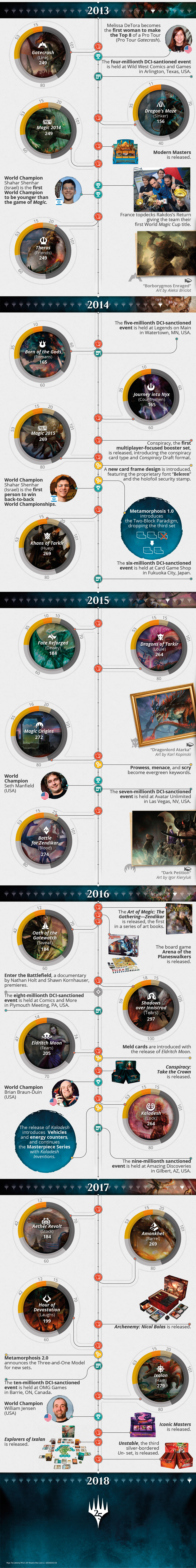Magic S 25th Anniversary 25 Year Timeline Magic The Gathering