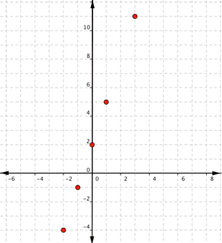 Graphing Types Of Functions