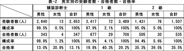 舗装技術者資格試験合格者発表 一社 日本道路建設業協会
