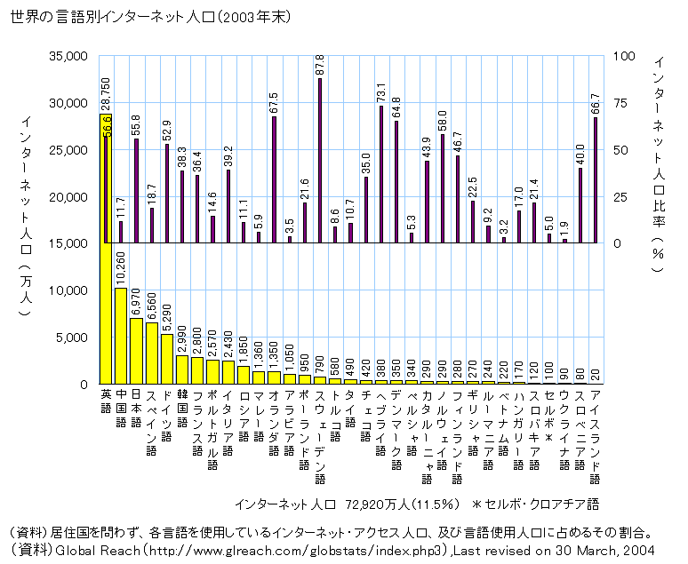 図録 世界の言語別インターネット人口