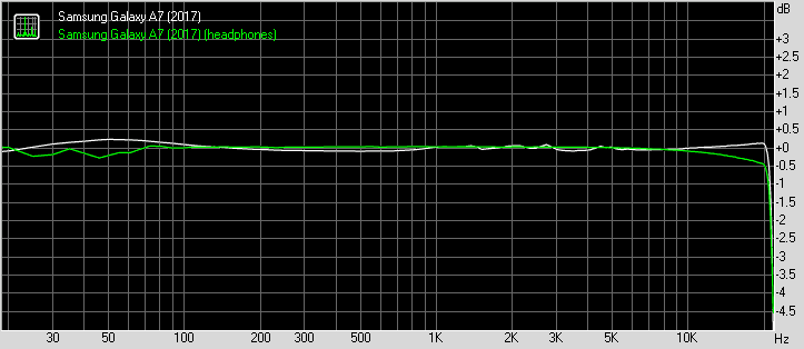Samsung Galaxy A7 (2   017) frequency response