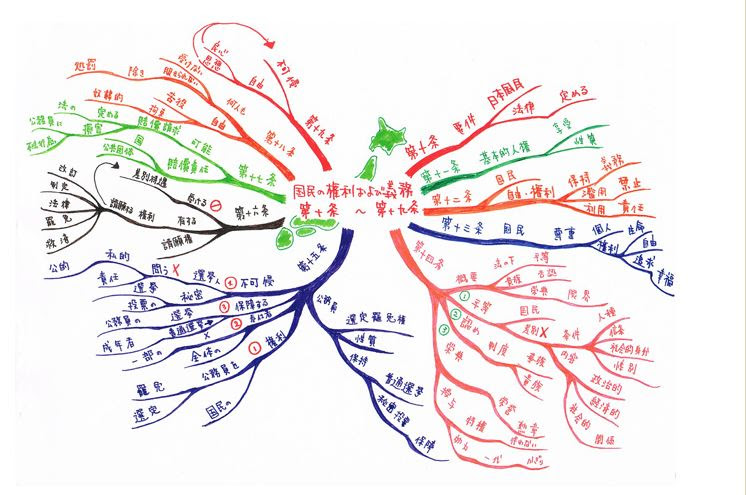 マインドマップを使用して自分だけの思い出し方を構築しよう