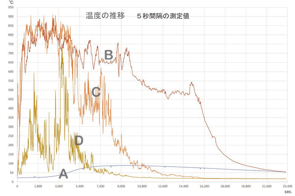 このサイトは Google Chrome に最適化されています ほとんどのブラウザで見ることができますが Ieだけは保証できません お知らせ Menu 研究報告 最近の更新 焚火のつく名前 焚火の温度 21年5月4日に 日本焚火学会本部において焚火の温度の測定