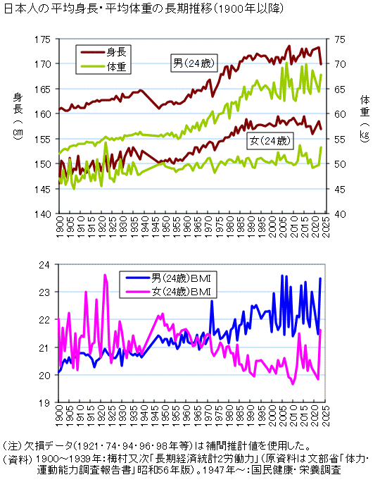 図録 日本人の平均身長 平均体重の長期 超長期推移
