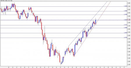 EUR USD forecast EUR USD forecast