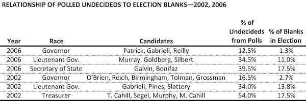 Undecideds vs. Blanks - 2002, 2006 - Table
