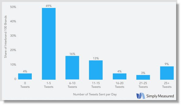 Twitter frequency