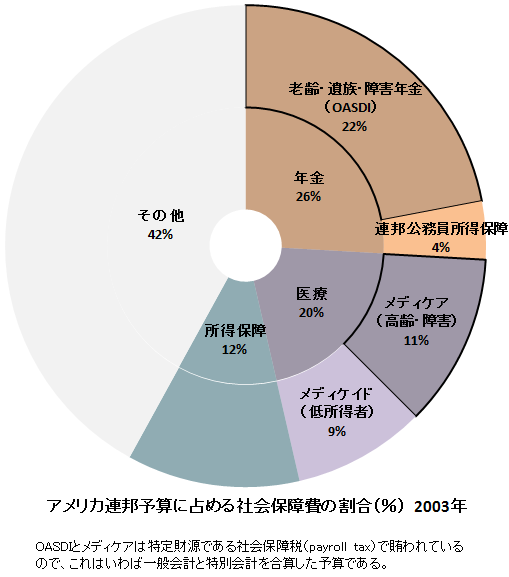 社会保障を知りたい その４ アメリカの社会保障と財源 経済社会を知りたい 経済ニュースの背景をグラフで易しく解説します