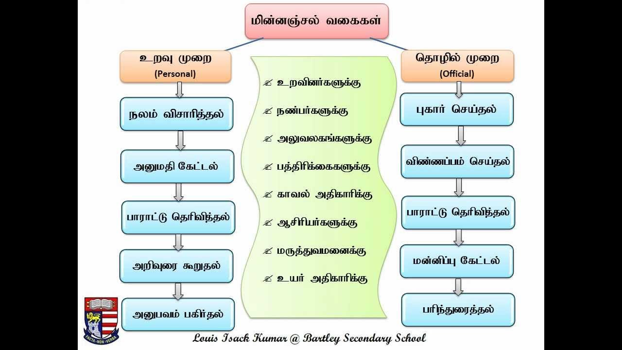 How to write an e-mail letter writing in Tamil - YouTube