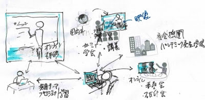 オンラインによる 講義 研修 のつくり方 イメージイラスト 鈴木敏恵 鈴木敏恵の未来教育ポートフォリオ