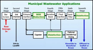Sewage Treatment Process Water Treatment Waste Water Treatment Water Treatment Process Plant Design