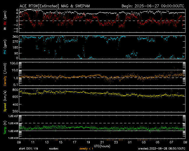 Solar Wind Data
