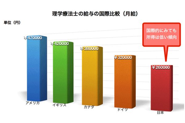 理学療法士で高収入 年収1000万を目指す10の方法 年収ステップ別