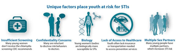 This graphic shows that unique factors, including insufficient screening, confidentiality concerns, biology, lack of access to health care, and multiple sex partners place youth at risk. Many young women don’t receive the chlamydia screening CDC recommends. Many youth are reluctant to disclose risk behaviors to doctors. Young women’s bodies are biologically more susceptible to sexually transmitted infections. Youth often lack insurance or transportation needed to access prevention services. And many young people have multiple partners which increases STI risk. 