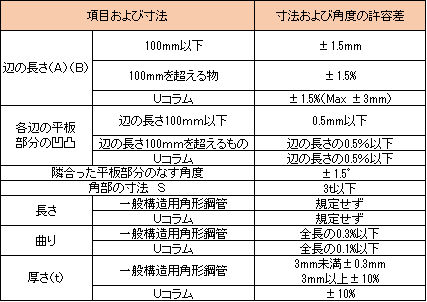 Stkr材の規格が丸わかり 一般構造用角形鋼管のサイズと断面性能