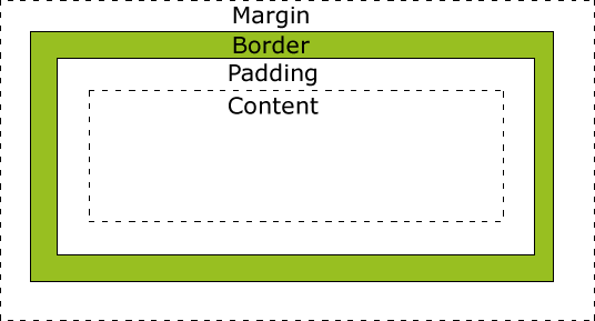 http://www.w3schools.com/css/box-model.gif