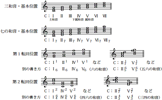 和音記号 音楽辞書なら意美音 Imion