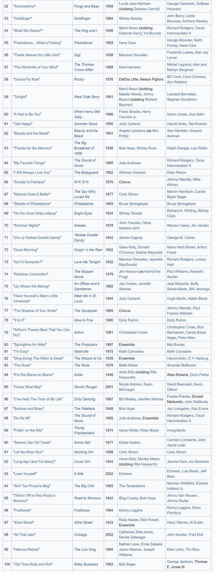 Top-100-USA-Films-Songs-06-July-2025.jpg