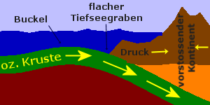 Vorg nge an Plattengrenzen Vorg nge an Plattengrenzen