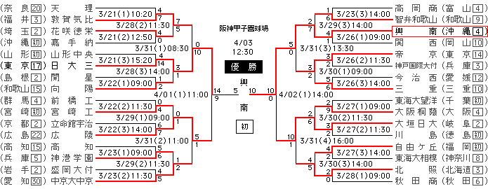 全国 全試合スコア速報掲示板