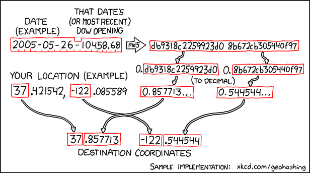 the algorithm by xckd for geohashing