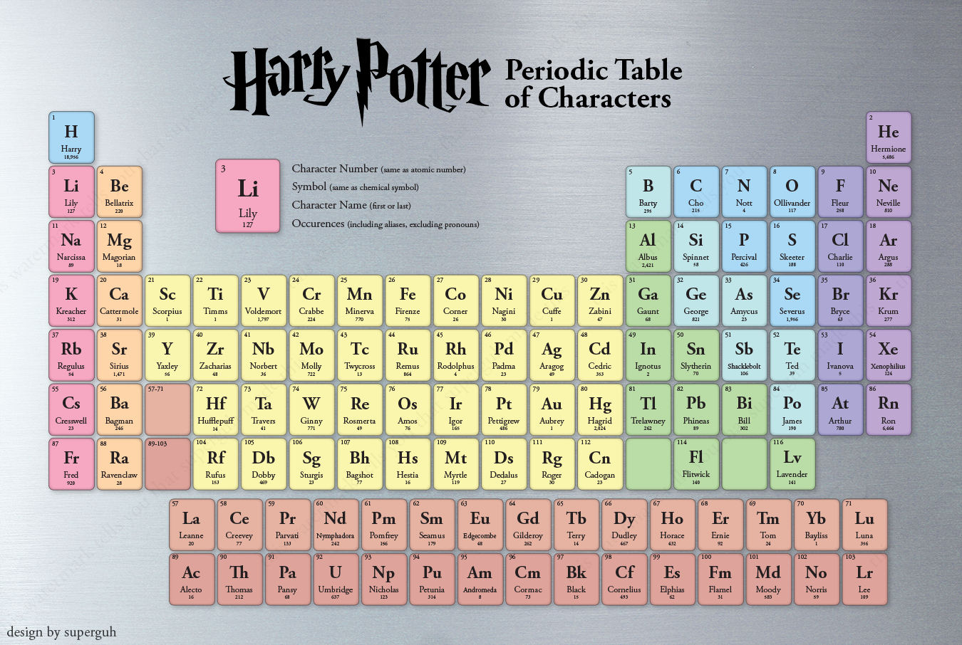 old periodic song table Periodic of : harrypotter Characters Table